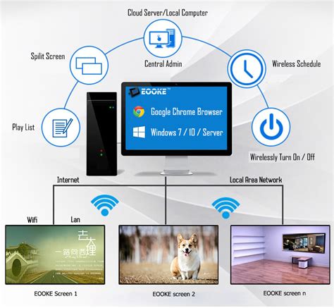 cloud based digital signage software.